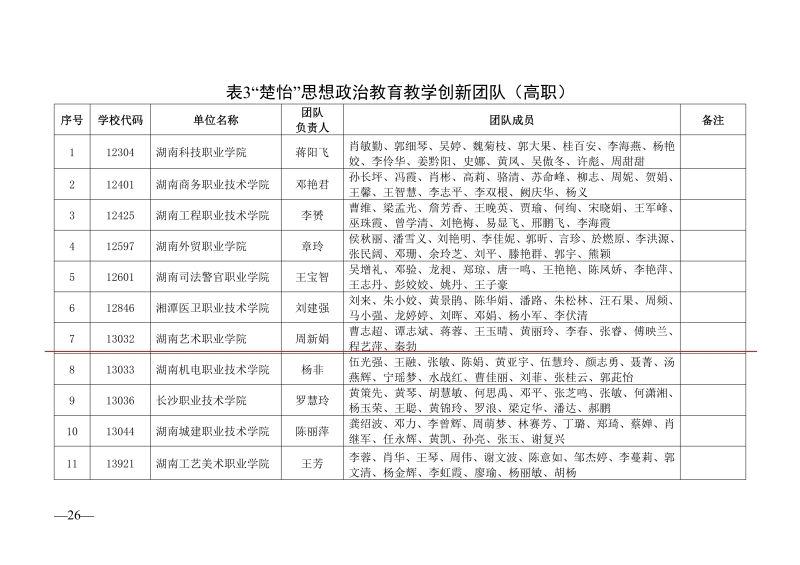 （楚怡教学名师 黄新平）关于公布2022年湖南省职业教育“楚怡”行动高水平教师队伍建设项目遴选结果的通知(本校)_05.jpg